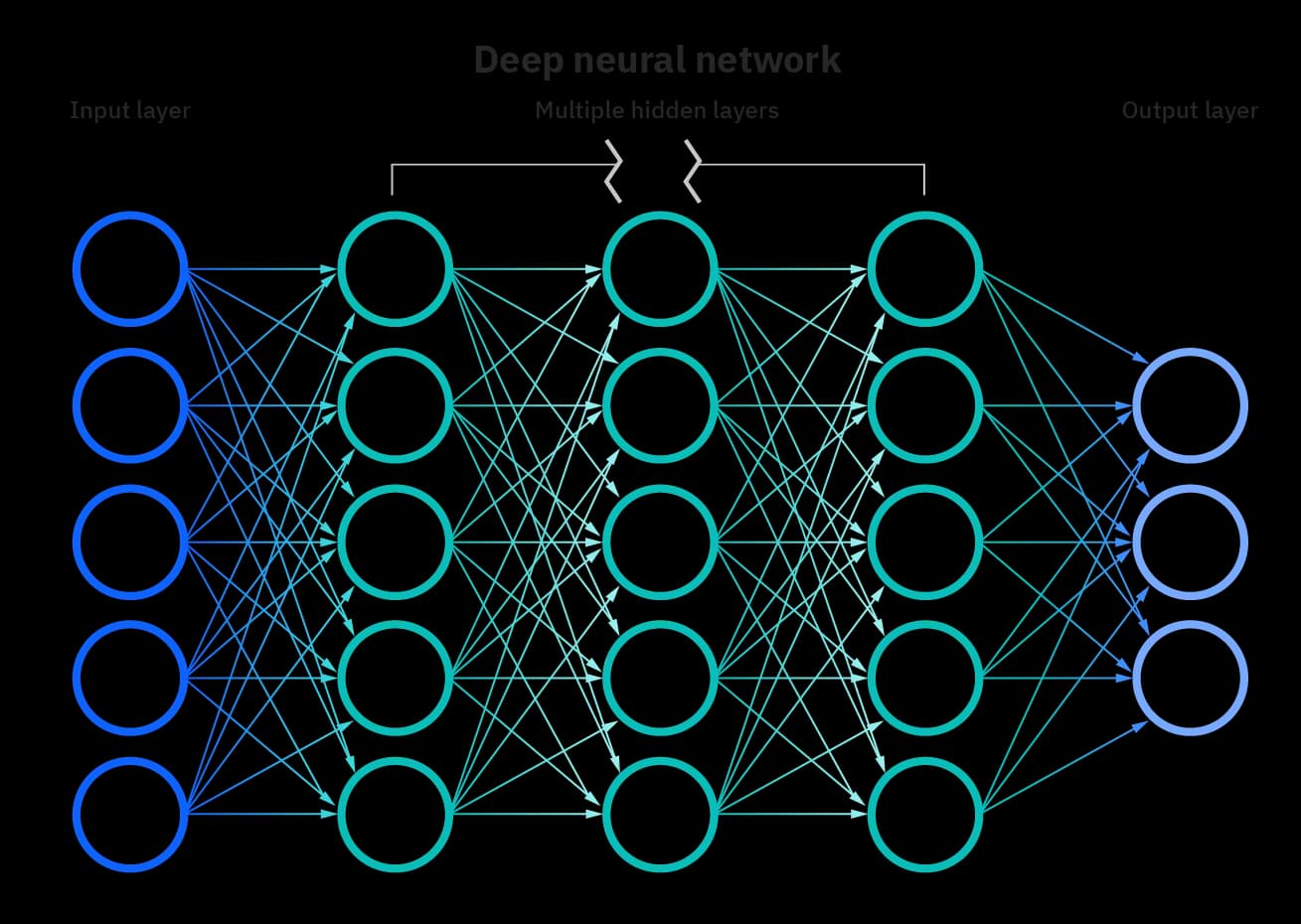 Deep Neural network