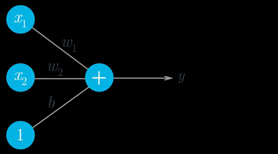 Linear function