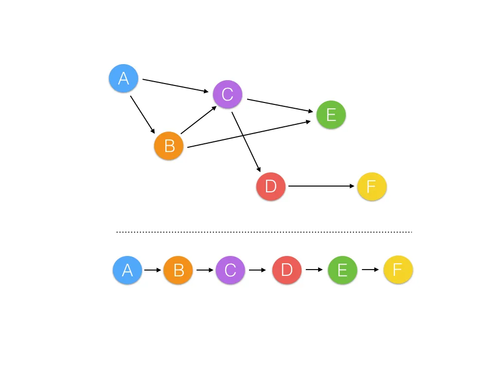 Topological sort